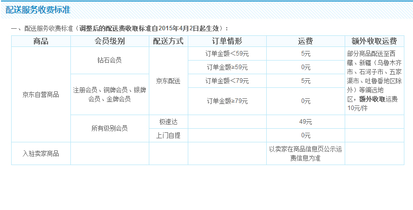 京东新免运费标准上调20元:4月2日实施