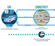 Intel�Ƴ�5G�Զ���ʻƽ̨