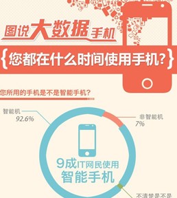 您都什么时间使用手机？