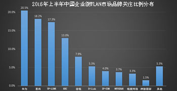 <b>WLAN</b>WLANƷϿɶȽһ