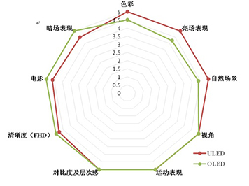 ULED��OLED�Ļ���֮��