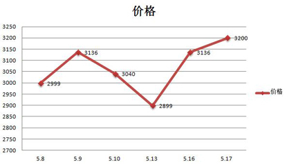 Note3����3K ����ʮ���ֻ��۸�����ͼ