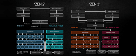 <b>2.</b>全新ZEN3架构: