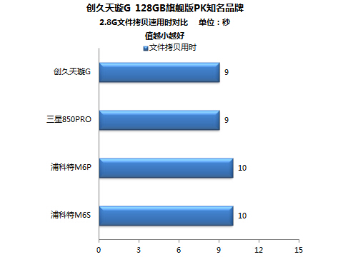 2.87GB൱һӰĴСд뵽ĿƷУ9~10뼴ɡڻеӲвҪ1~2Ӳɣɼ̬ӲеӲ̴ڵľ޴졣θƲҲɿG 128GBĶдٶȡ