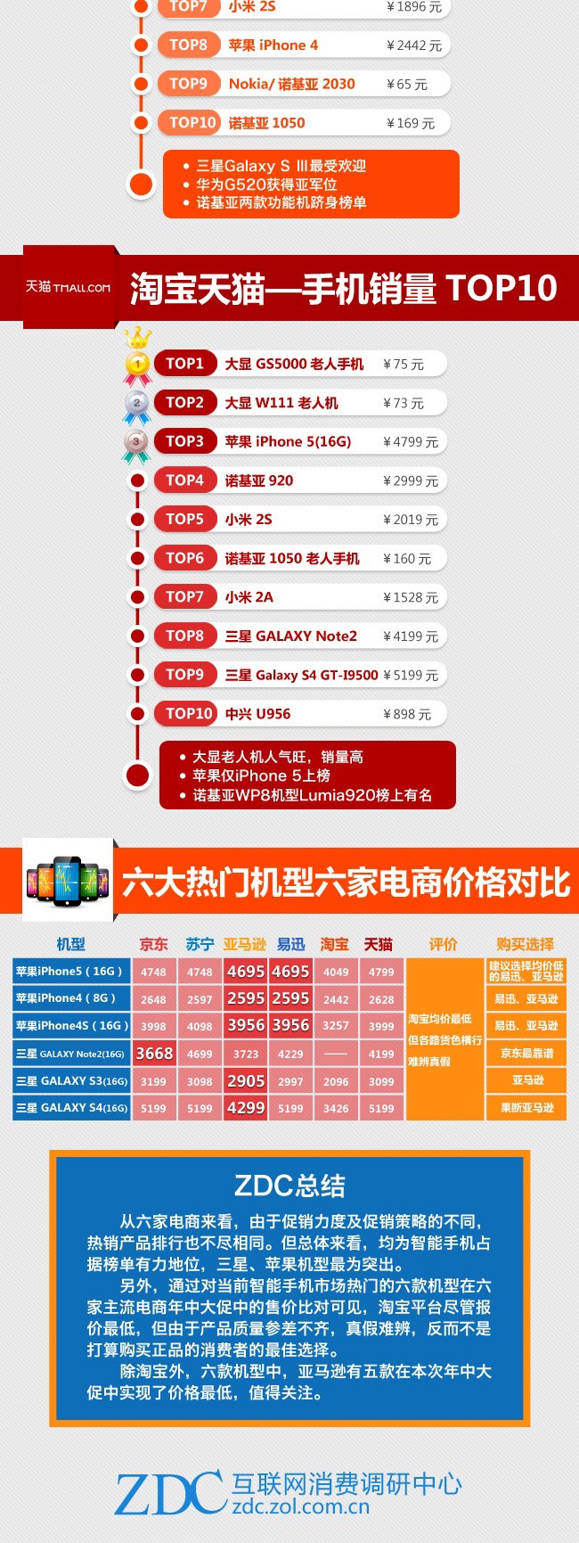 年中手机价格战谁最终胜出？